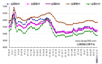 蘭格預(yù)測(cè)：穩(wěn)地產(chǎn)增預(yù)期 鋼市短期反彈 發(fā)表日期：2022/5/20 17:17:02　蘭格鋼鐵研究中心 葛昕      2022年第21周（2022.5.16-5.20）蘭格鋼鐵全國(guó)絕對(duì)價(jià)格指數(shù)為5162元，較上周下降1.7!!!!SIMPLE_HTML_DOM__VOKU__PERCENT!!!!，較去年同期下降12.1!!!!SIMPLE_HTML_DOM__VOKU__PERCENT!!!!