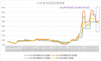 新華財經(jīng)·指數(shù)!!!!SIMPLE_HTML_DOM__VOKU__PIPE!!!!焦煤供需呈現(xiàn)偏緊格局，中價·新華焦煤價格指數(shù)小幅上漲