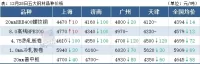 14家鋼廠降價(jià)，鋼坯下跌50，鋼價(jià)繼續(xù)跌