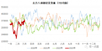 北材難下？南材北上！